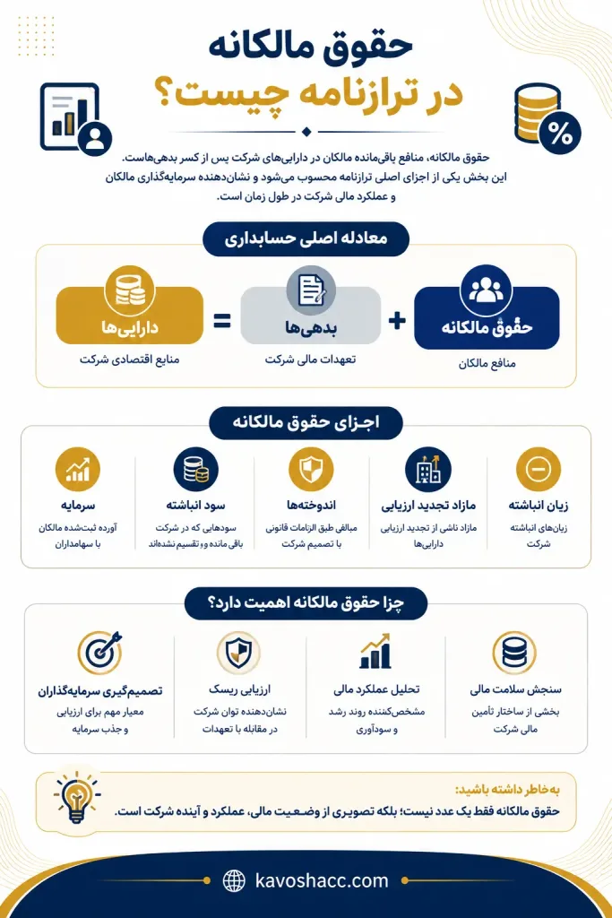 حقوق مالکانه در ترازنامه و اجزای آن