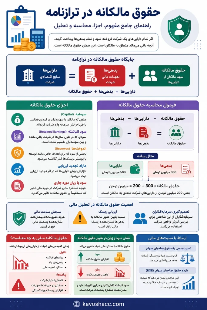 اینفوگرافی حقوق مالکانه در ترازنامه