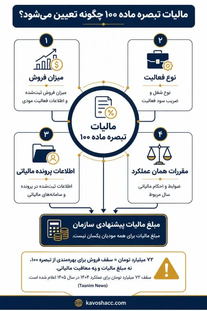 نحوه محاسبه مالیات تبصره ماده ۱۰۰ در سال