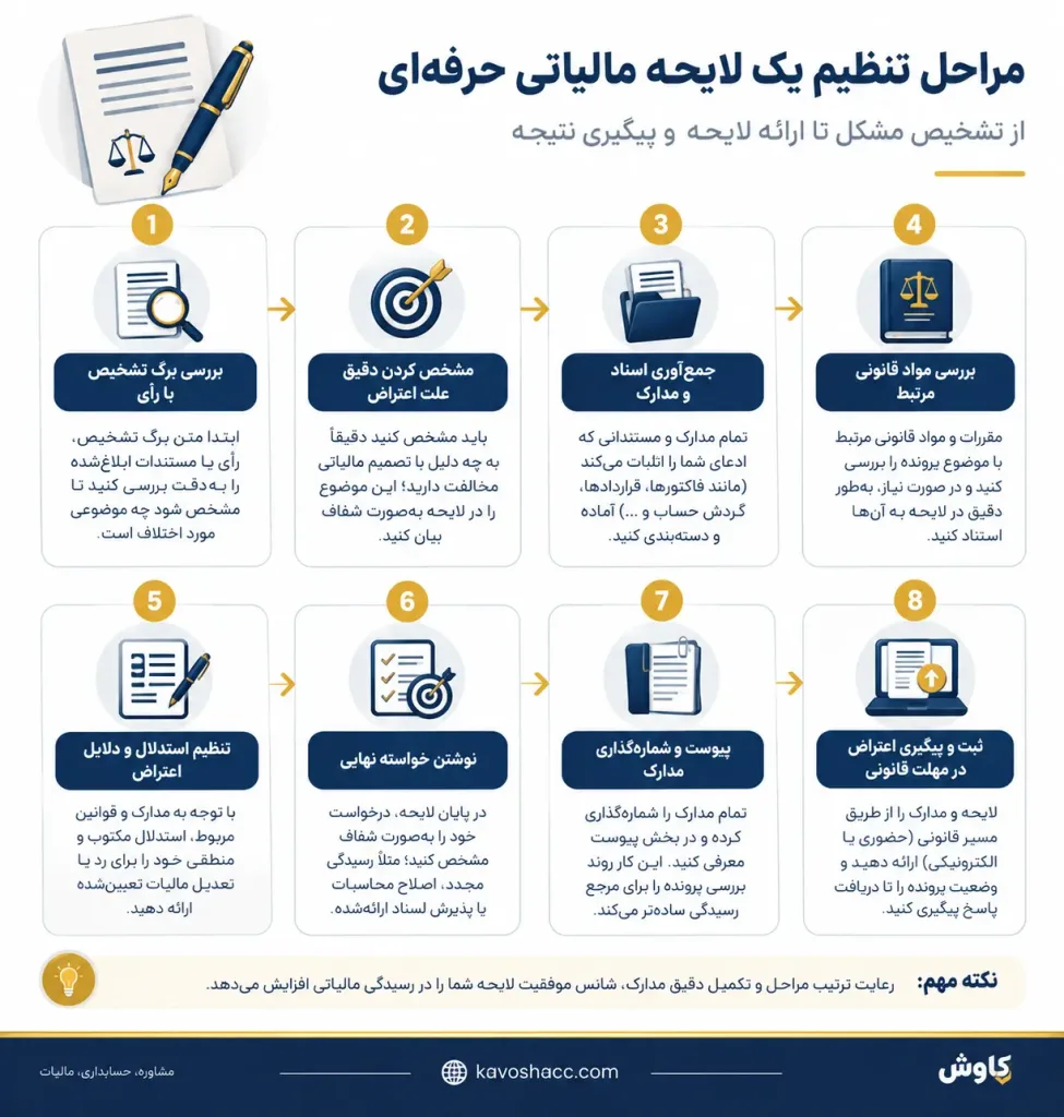 مراحل تنظیم یک لایحه مالیاتی حرفه‌ای