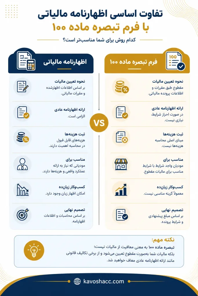 تفاوت اظهارنامه مالیاتی با فرم تبصره ماده ۱۰۰ در سال ۱۴۰۵