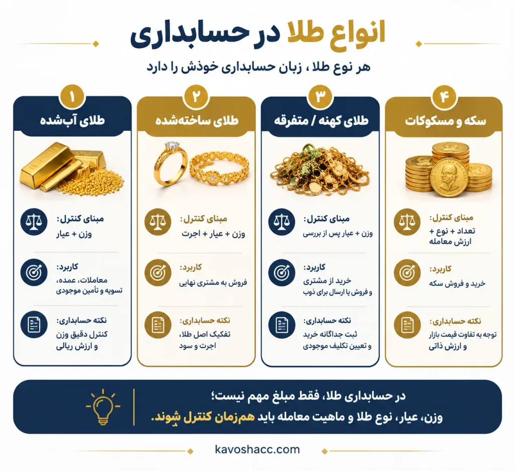 انواع طلا در حسابداری