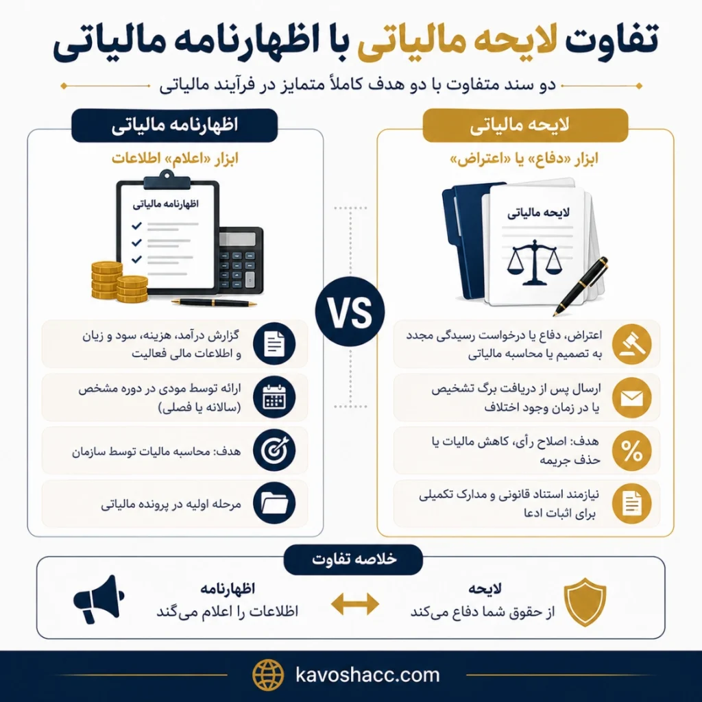 تفاوت لایحه مالیاتی با اظهارنامه مالیاتی