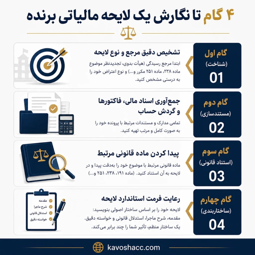 نگارش لایحه مالیاتی برنده