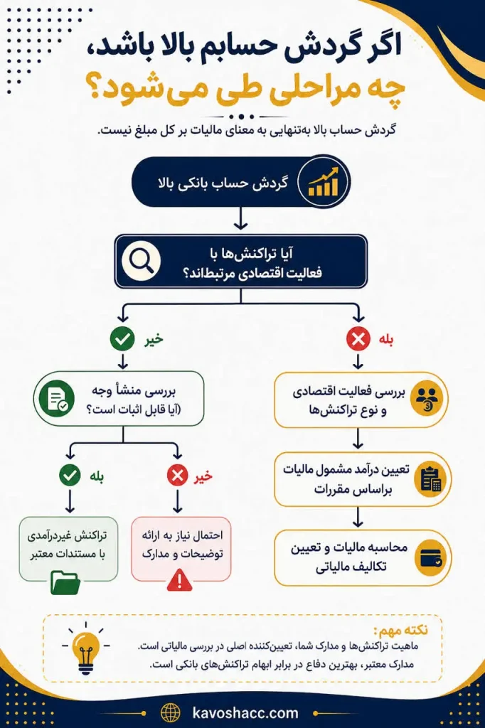 مراحل بررسی مالیاتی گردش حساب بانکی