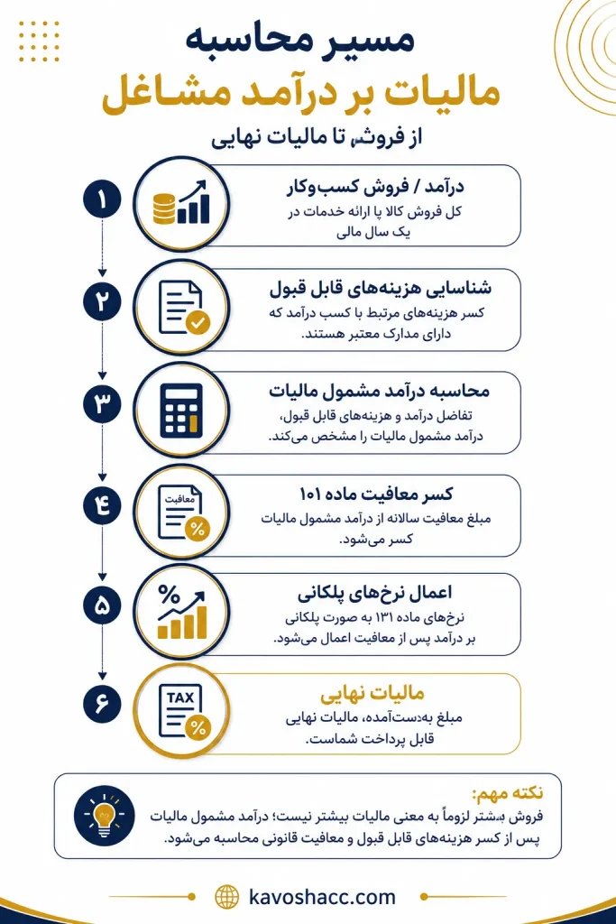 محاسبه مالیات بر درآمد مشاغل