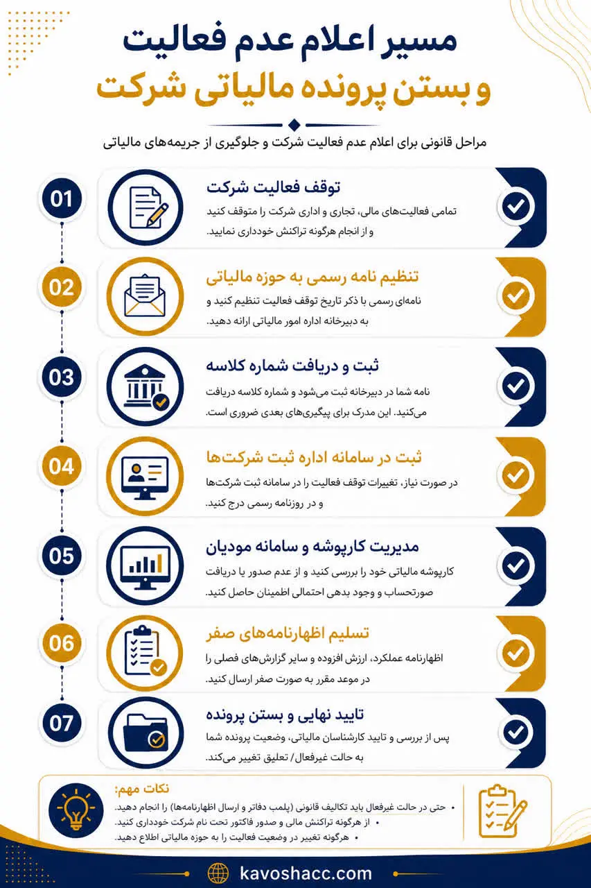 اینفوگرافی مراحل اعلام عدم فعالیت شرکت از ثبت درخواست تا مدیریت کارپوشه مالیاتی