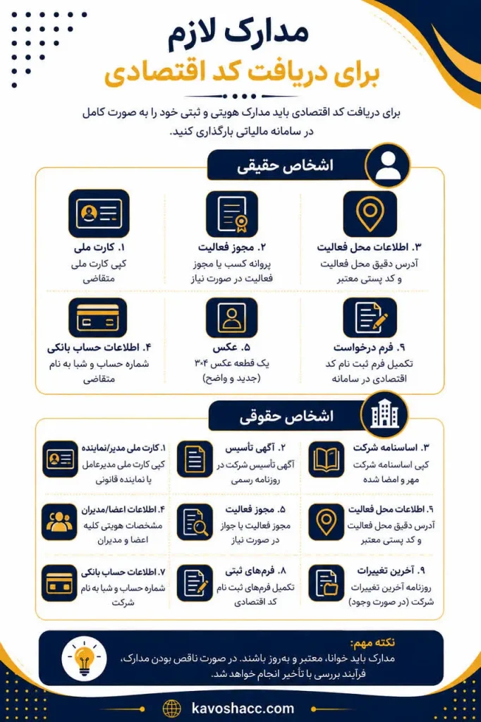 مدارک لازم برای دریافت کد اقتصادی اشخاص حقیقی و حقوقی