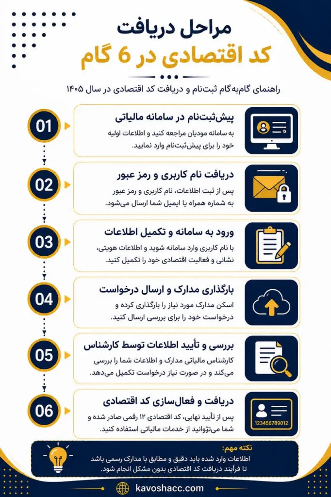 مراحل دریافت کد اقتصادی در ۶ گام