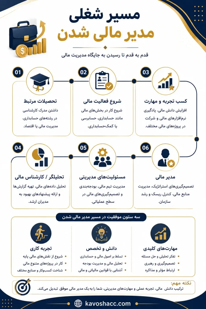 مسیر شغلی مدیر مالی شدن