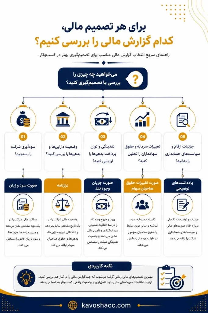 راهنمای انتخاب گزارش مالی مناسب برای تحلیل سودآوری، نقدینگی، داراییها، بدهیها و وضعیت مالی کسبوکار