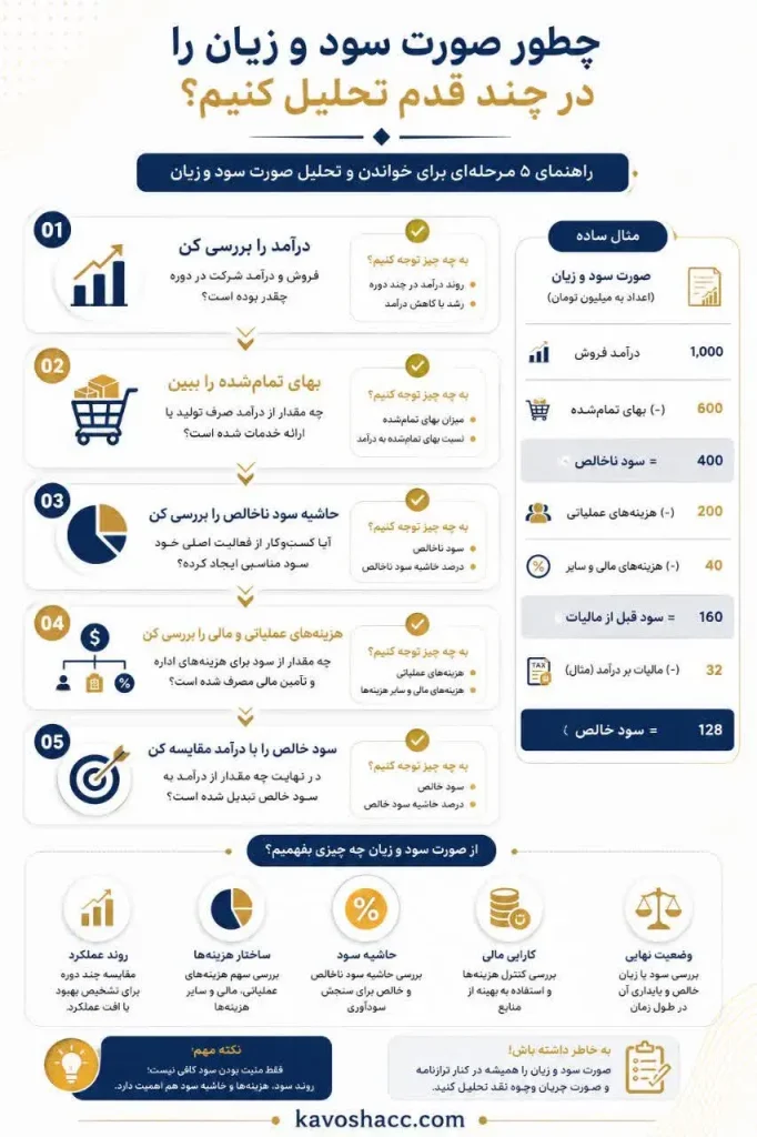 چطور صورت سود و زیان را در چند قدم تحلیل کنیم