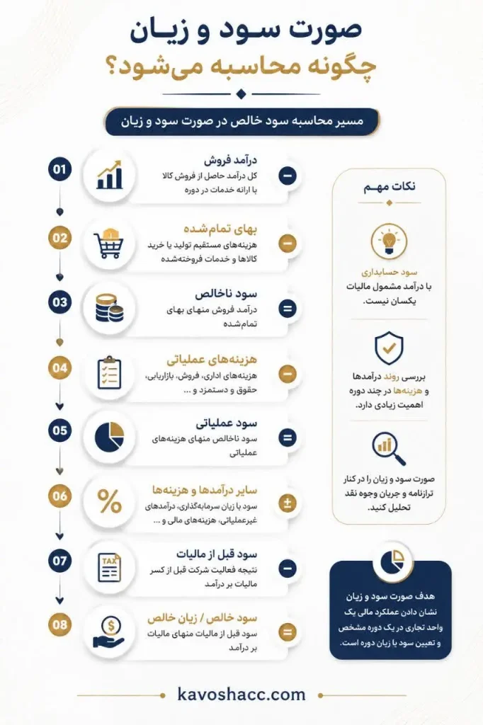 مراحل محاسبه سود خالص در صورت سود و زیان
