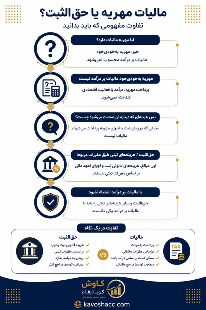 تفاوت مالیات مهریه و حق الثبت مهریه
