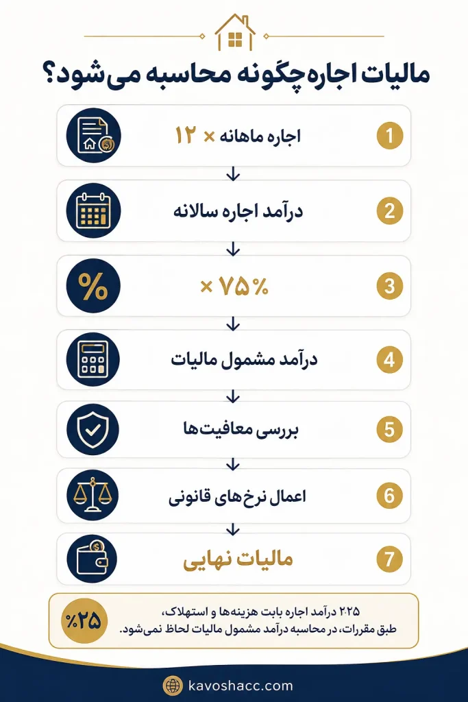 فرمول محاسبه مالیات اجاره در سال ۱۴۰۵