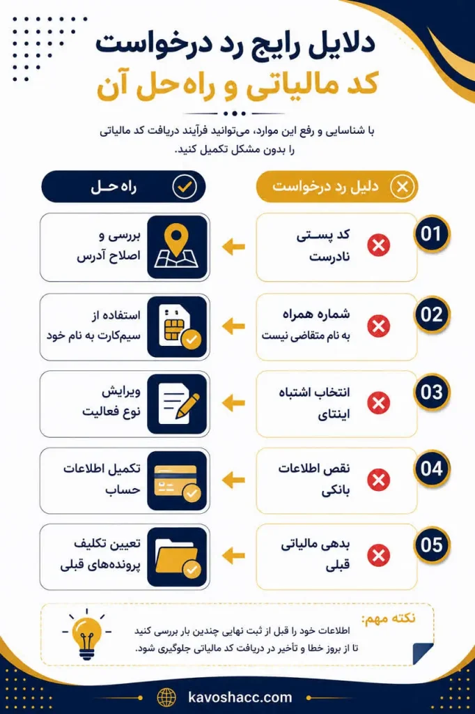 دلایل رایج رد درخواست کد مالیاتی و راهکارهای رفع خطا