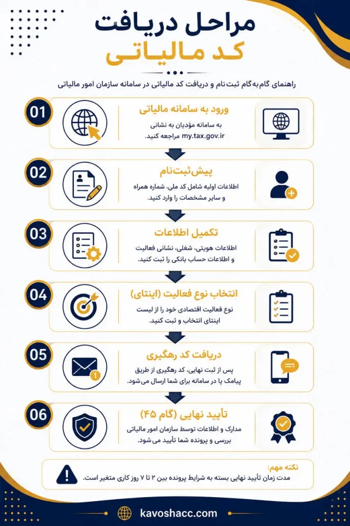 مراحل دریافت کد مالیاتی بهصورت گامبهگام در سامانه مالیاتی