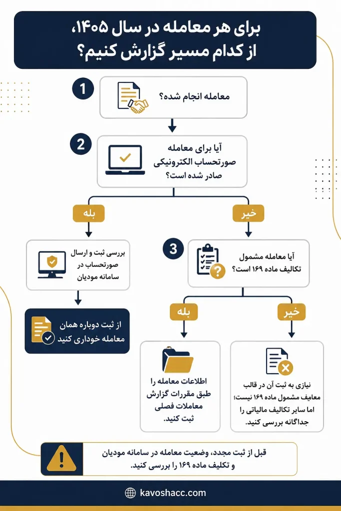 مسیر ثبت معاملات فصلی و سامانه مودیان در سال ۱۴۰۵