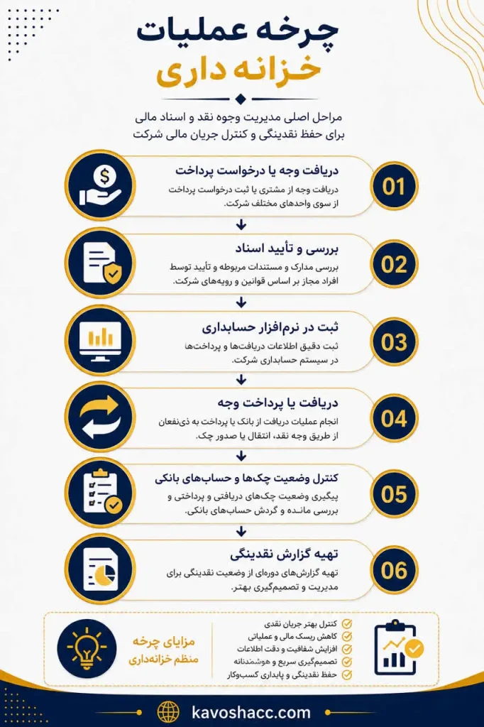 اینفوگرافی مراحل چرخه عملیات خزانهداری در حسابداری
