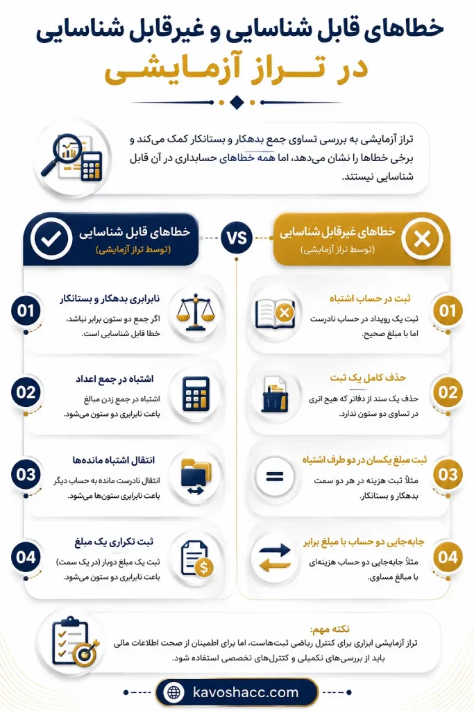 خطاها در تراز آزمایشی