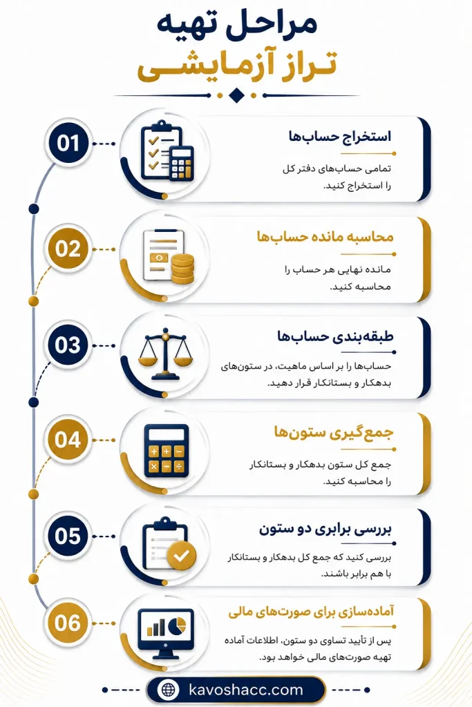 اینفوگرافی مراحل تهیه تراز آزمایشی