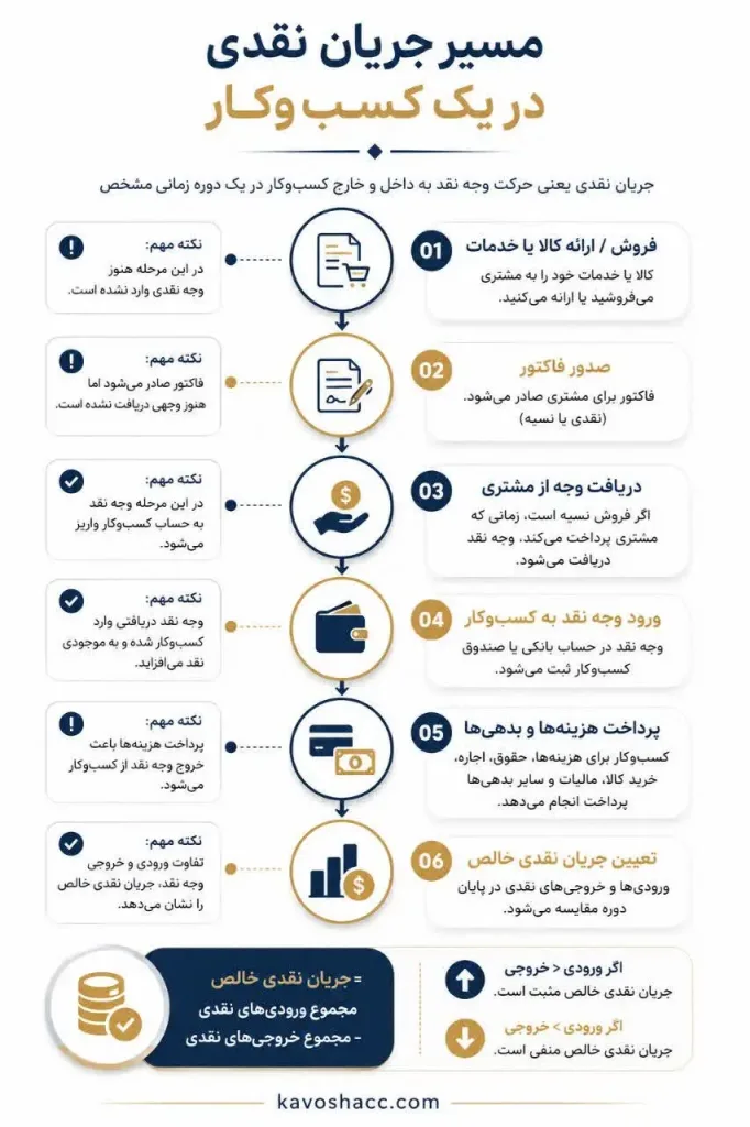 مسیر جریان نقدی در یک کسب و کار