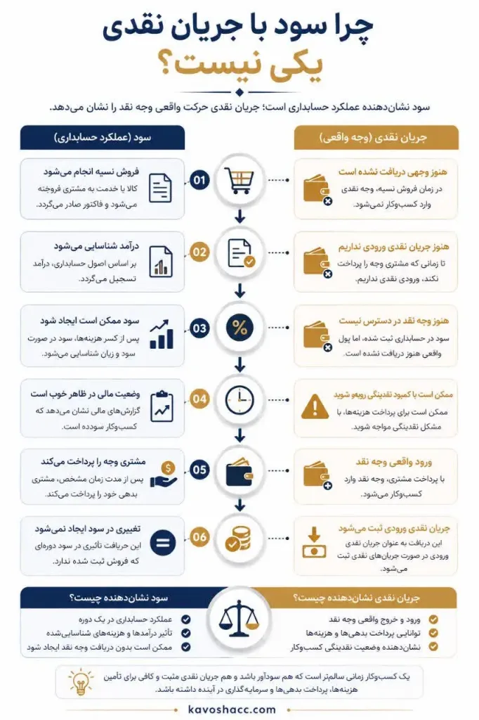 مثال تفاوت سود و جریان نقدی در فروش نسیه