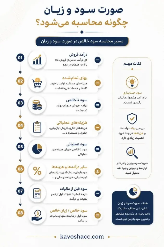 صورت سود و زیان چگونه محاسبه می شود