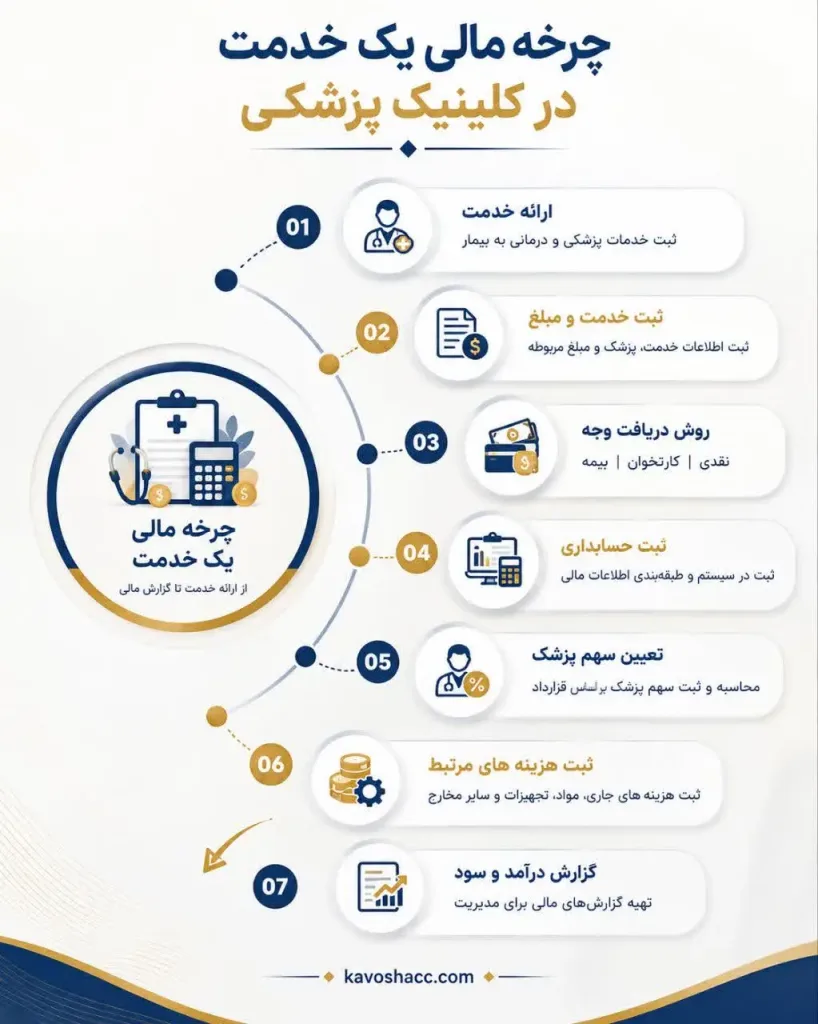 چرخه مالی یک خدمت در کلینیک پزشکی