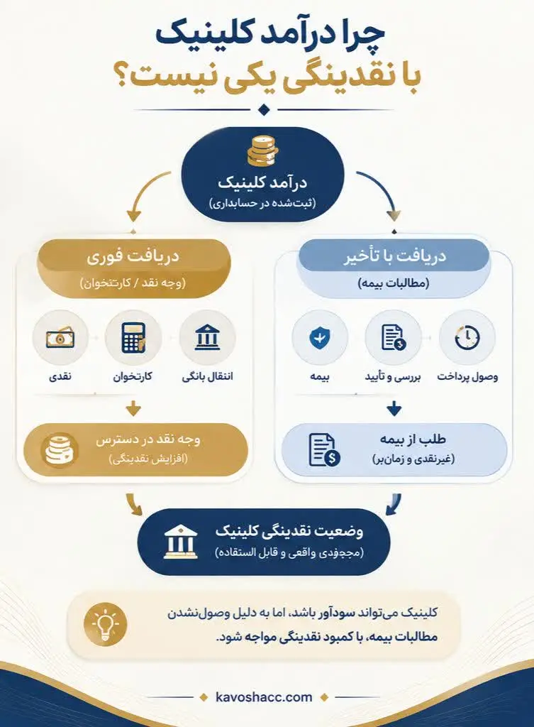 تفاوت درآمد و نقدینگی در کلینیک پزشکی