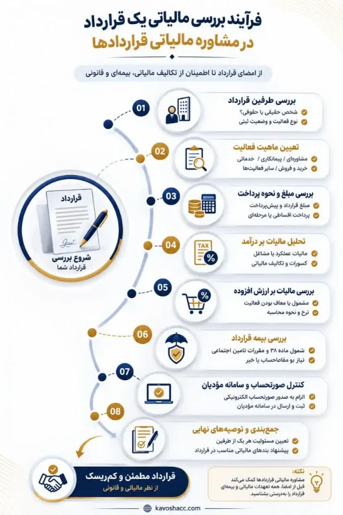 فرایند بررسی مالیاتی یک قرارداد در مشاوره مالیاتی قراردادها