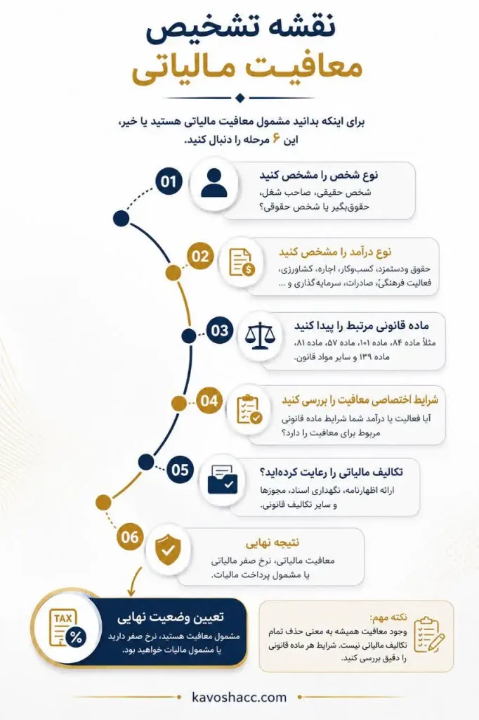 نقشه تشخیص معافیت مالیاتی
