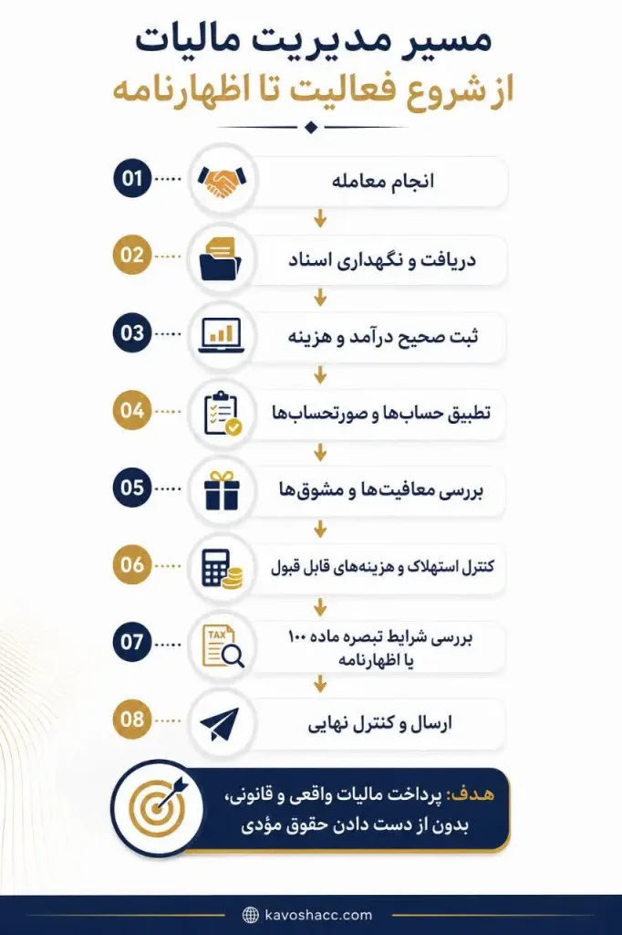 مراحل مدیریت صحیح مالیات از ثبت معاملات تا اظهارنامه