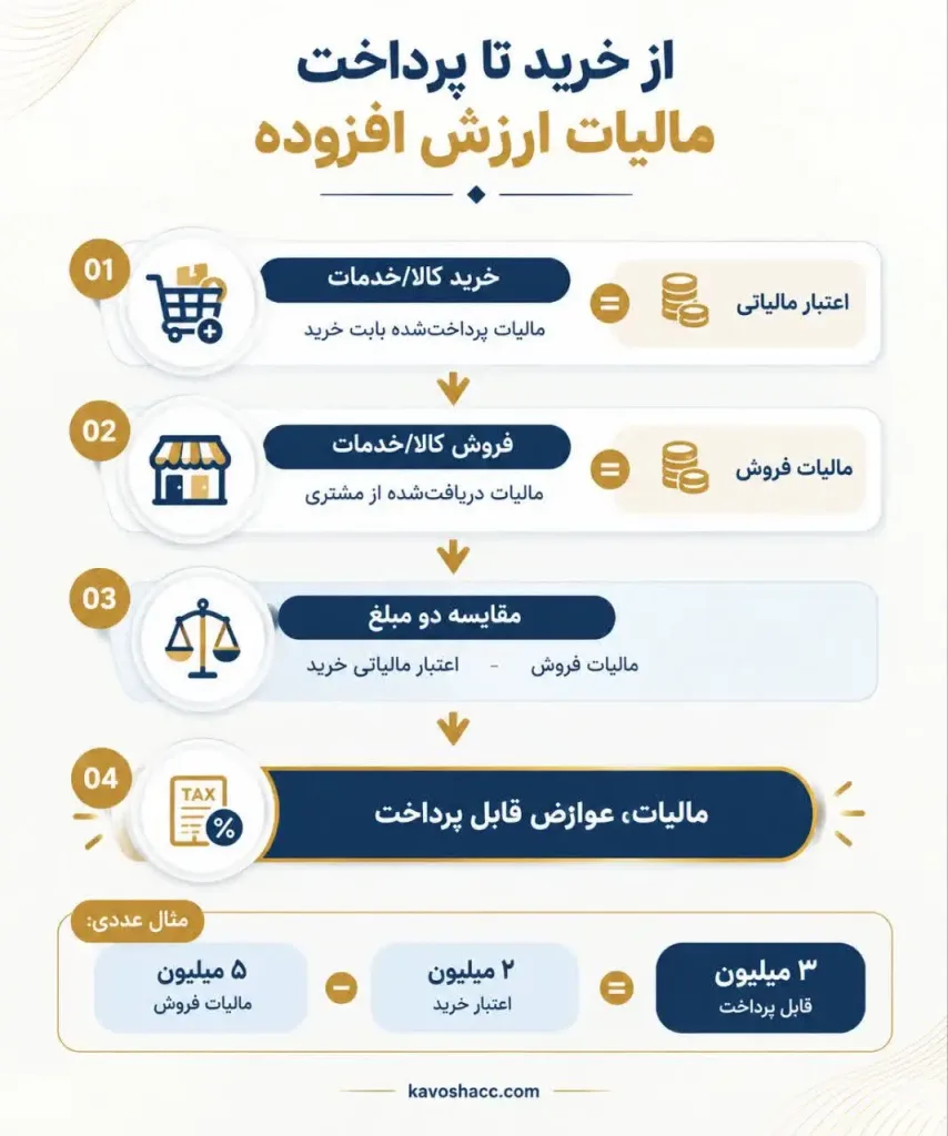 از خرید تا پرداخت مالیات ارزش افزوده