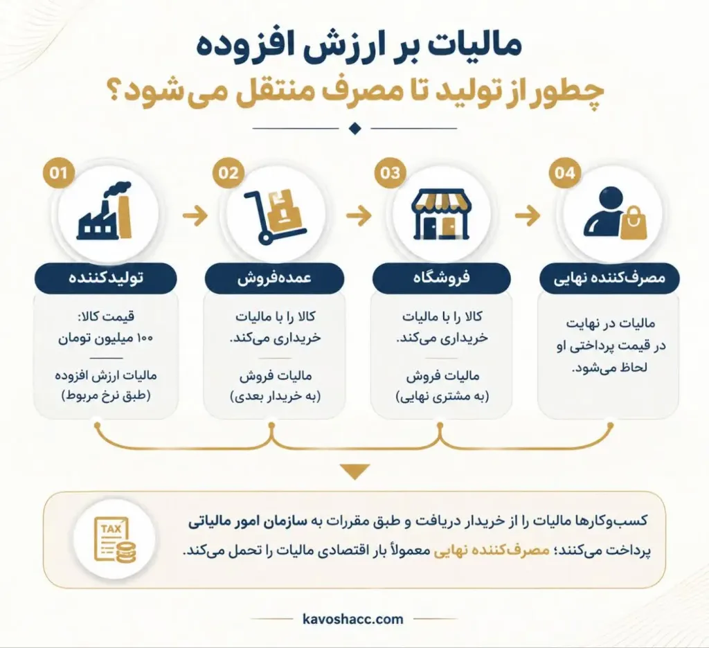 مالیات بر ارزش افزوده چطور از تولید تا مصرف منتقل می‌شود؟