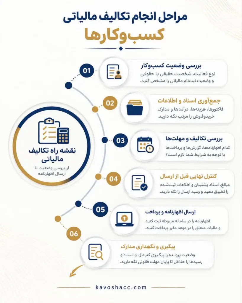 مراحل انجام تکالیف مالیاتی کسب و کارها