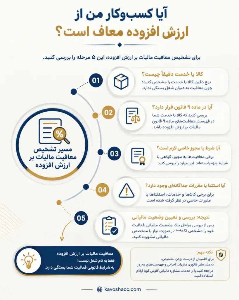 مسیر تشخیص معافیت مالیات بر ارزش افزوده