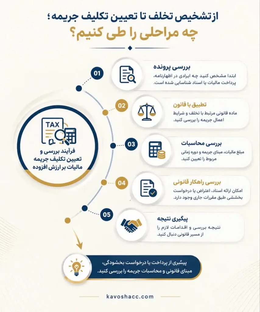 مراحل بررسی تخلف و تعیین جریمه مالیات بر ارزش افزوده